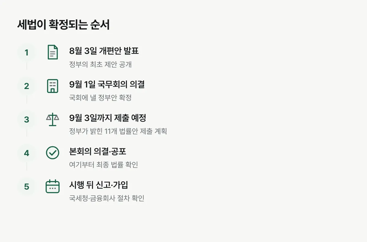 2026년 세제개편안 발표, 국회 제출 계획, 공포, 신고와 상품 가입까지의 순서