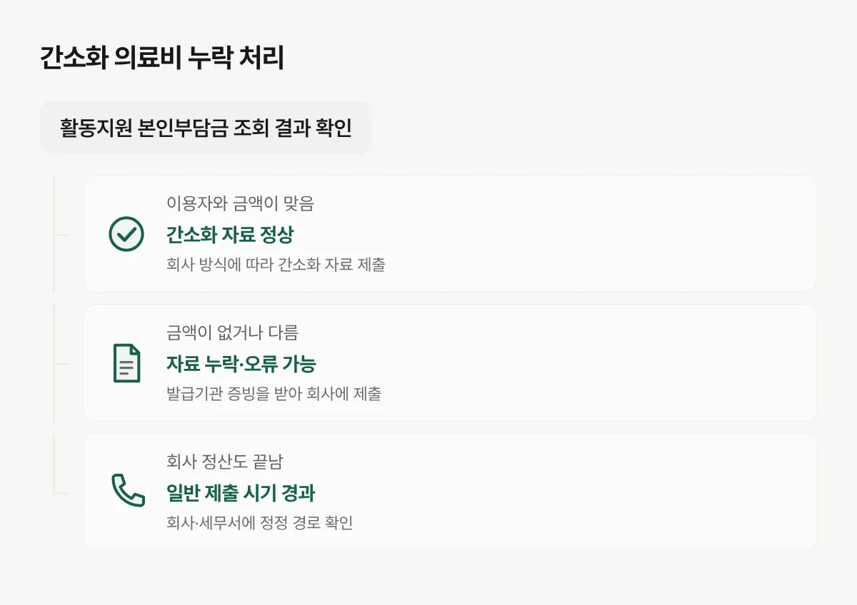 장애인활동지원 본인부담금이 간소화에 정상 표시되거나 누락됐을 때 각각 처리할 순서를 보여주는 그림