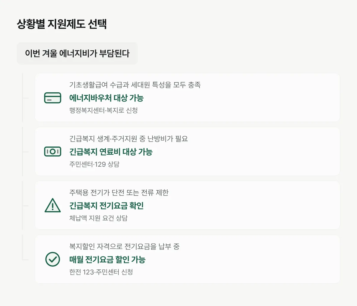 평상시 에너지 부담, 갑작스러운 위기, 단전 여부에 따라 확인할 지원제도를 보여주는 흐름도