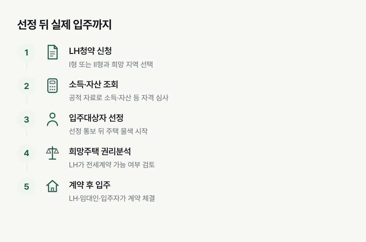 LH청약 신청부터 자격조회, 주택 물색, 권리분석, 계약과 입주까지 이어지는 순서 그림