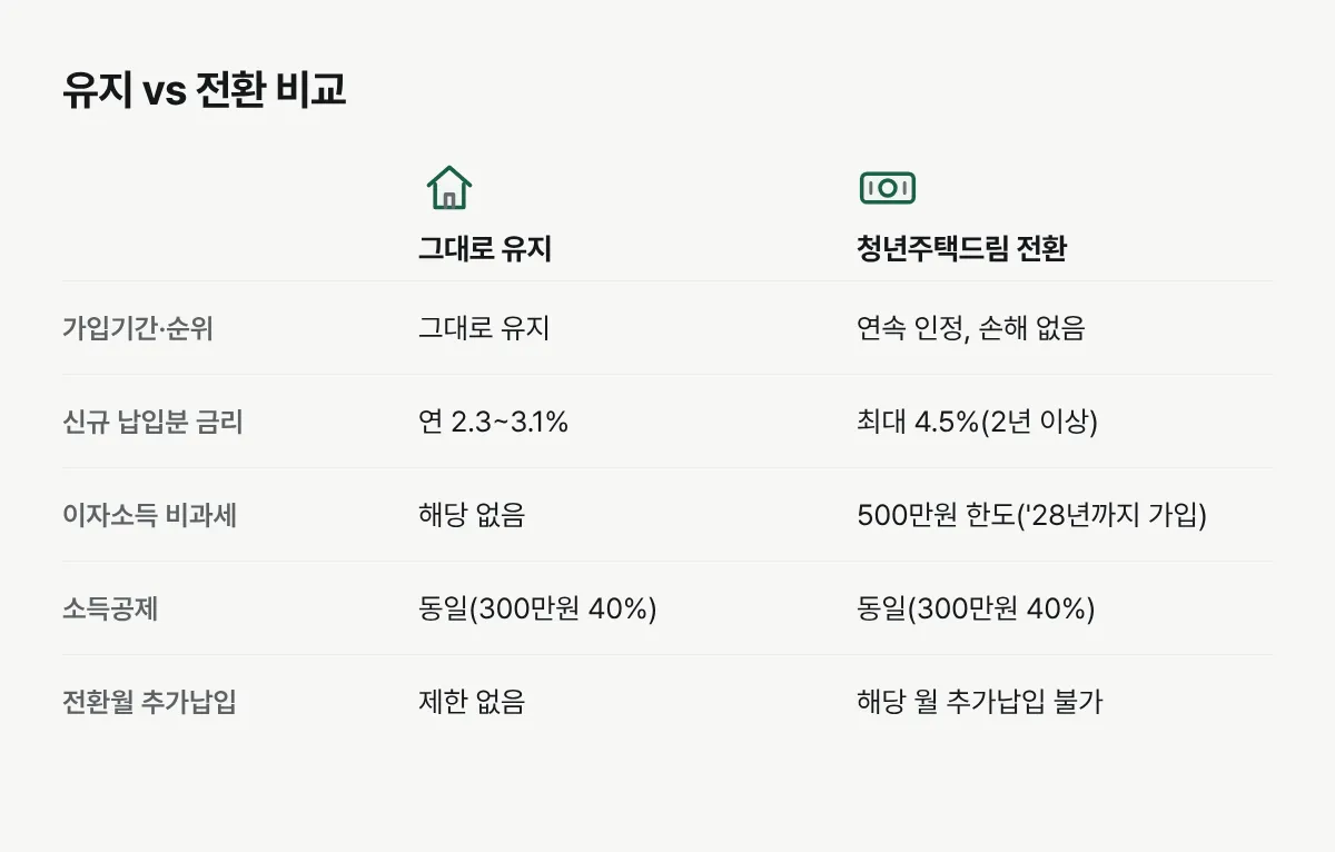 주택청약종합저축을 그대로 유지할 때와 청년주택드림으로 전환할 때 조건을 비교한 표