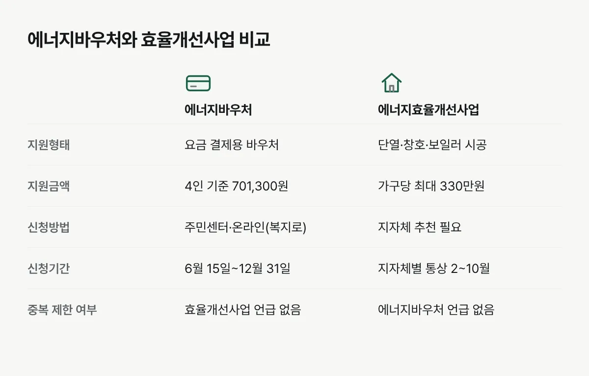 에너지바우처와 저소득층 에너지효율개선사업의 지원형태, 금액, 신청방법, 신청기간, 중복 제한 여부를 나란히 비교한 표