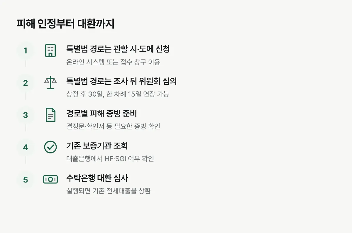 특별법 경로의 시·도 신청과 위원회 결정, 경로별 증빙, 보증서 확인, 은행 심사와 기존 대출 상환 순서