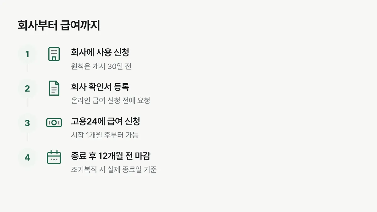 제도 사용 신청부터 회사 확인서와 고용24 급여 신청까지의 순서