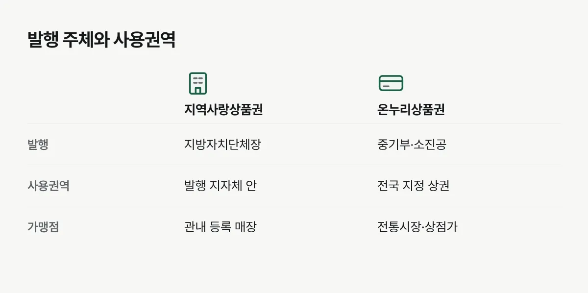 지역사랑상품권은 발행 지자체 안에서, 온누리상품권은 전국 지정 상권의 가맹점에서 쓰는 차이를 비교한 그림