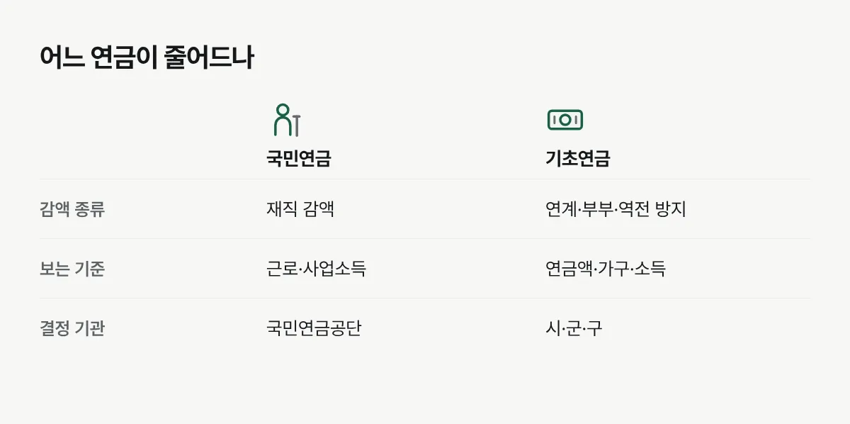 재직 감액은 국민연금을, 나머지 세 감액은 기초연금을 조정한다는 비교표