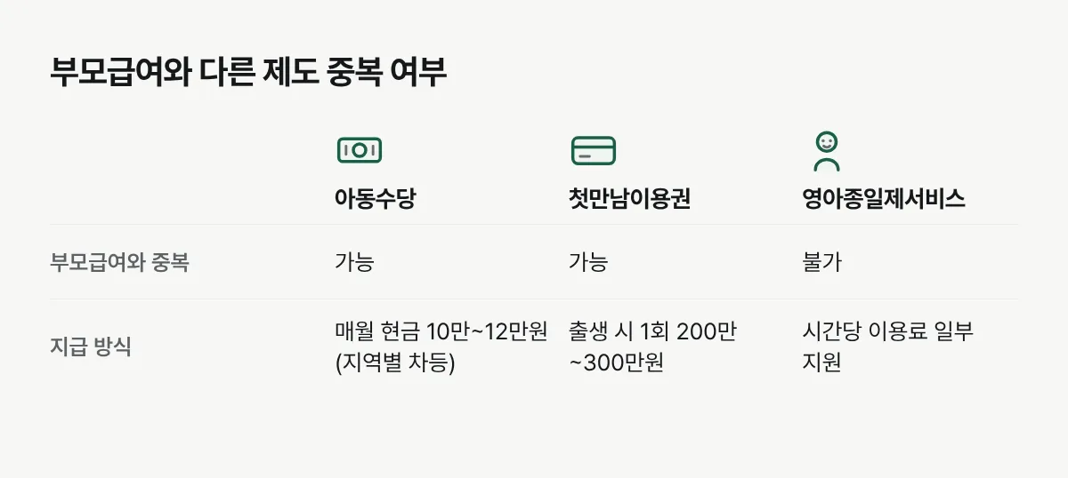 부모급여와 아동수당, 첫만남이용권, 영아종일제서비스의 중복 가능 여부를 비교한 표