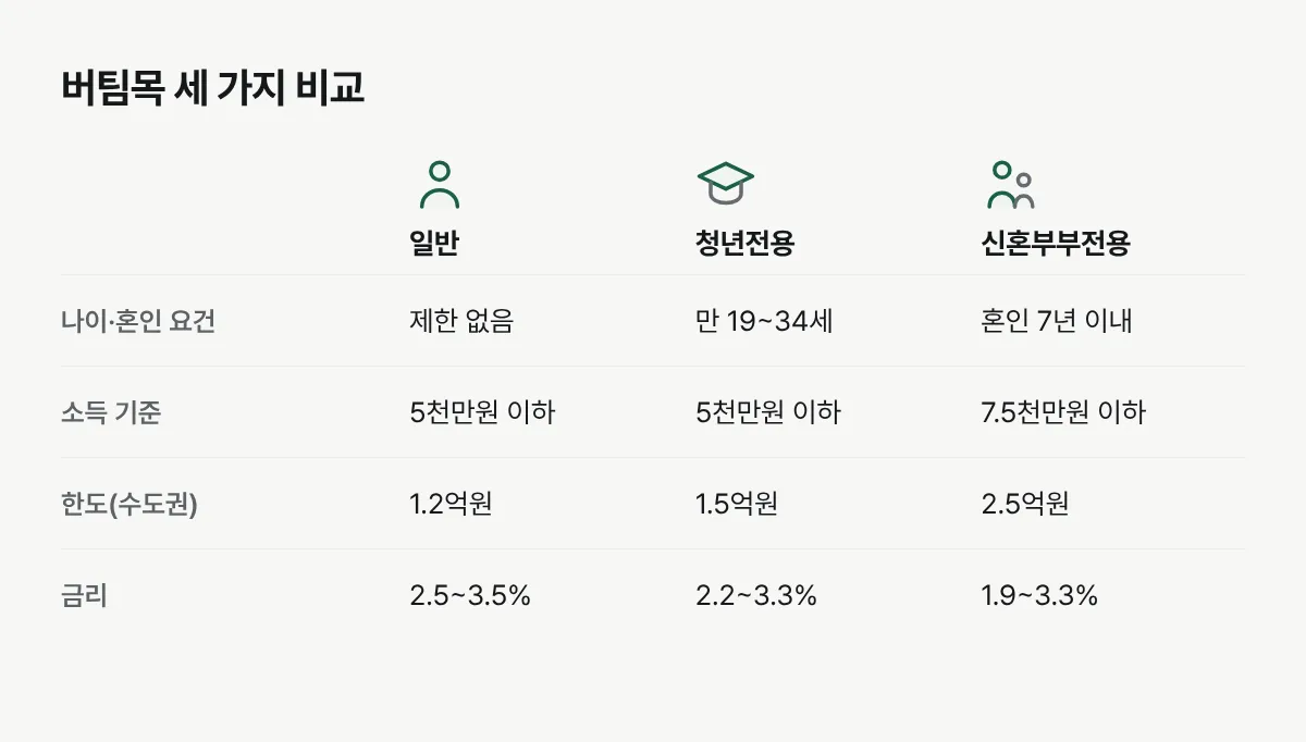 일반 버팀목전세자금대출과 청년전용, 신혼부부전용의 나이·소득 기준, 대출한도, 금리를 나란히 비교한 표