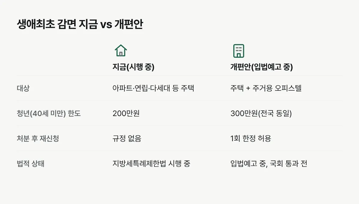 현재 시행 중인 생애최초 취득세 감면과 2026년 개편안의 차이를 비교한 표