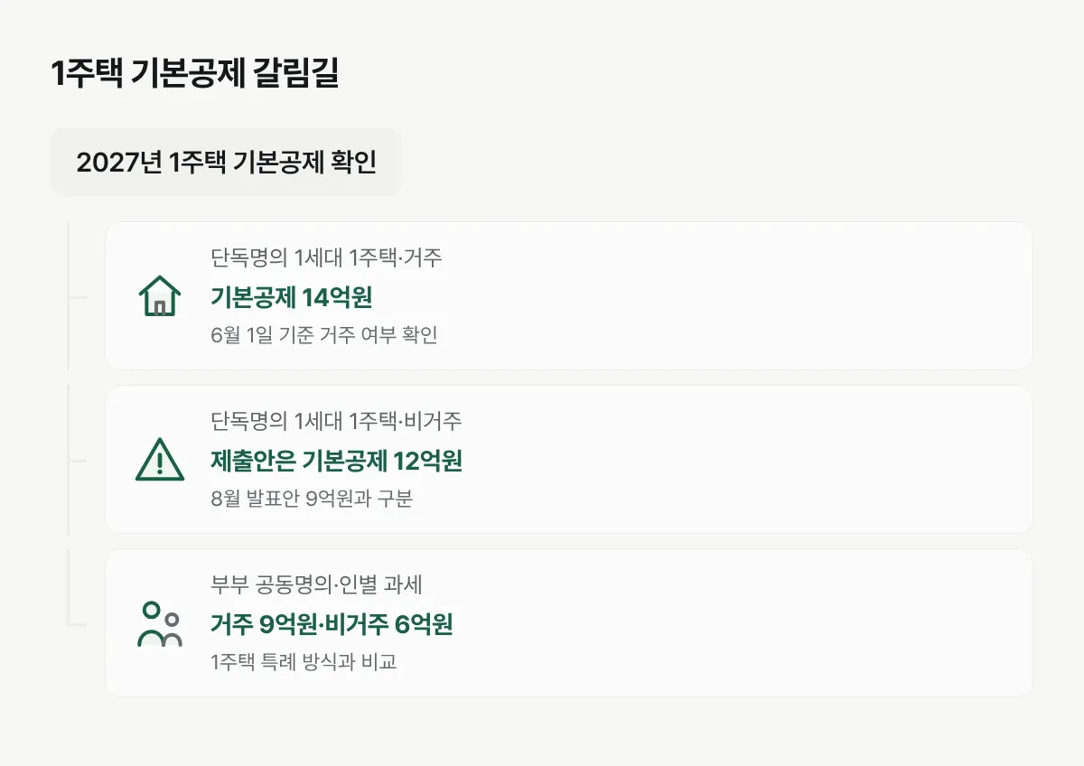 국회 제출안 기준 1주택자의 거주 및 명의 형태에 따라 기본공제가 갈리는 구조