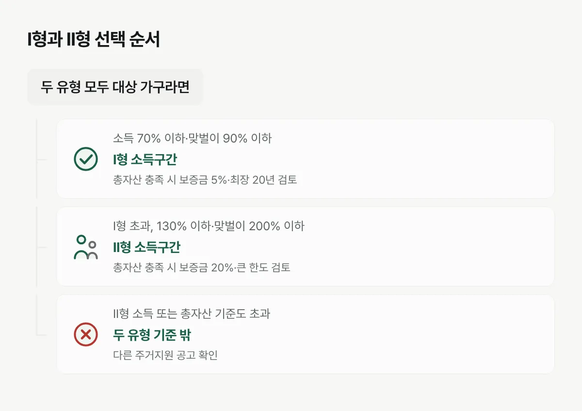 소득, 초기 보증금, 지원한도와 거주기간을 차례로 대조해 I형과 II형을 고르는 분기 그림