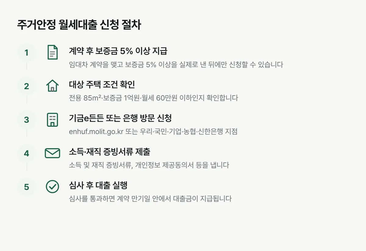 주거안정 월세대출을 기금e든든에서 신청하는 절차를 단계별로 보여주는 그림입니다.