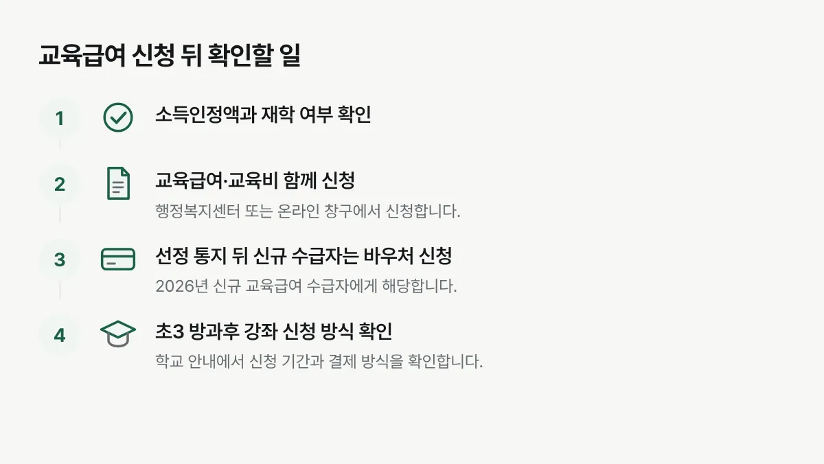 교육급여 신청·선정·바우처 신청과 초3 방과후 수강신청을 순서대로 보여 주는 절차도