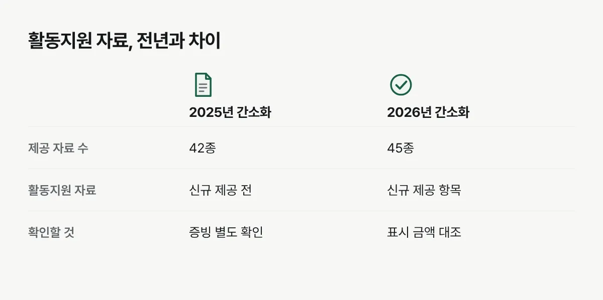 2025년과 2026년 연말정산 간소화에서 장애인활동지원급여 본인부담금 자료 제공 여부가 달라진 점을 비교한 그림