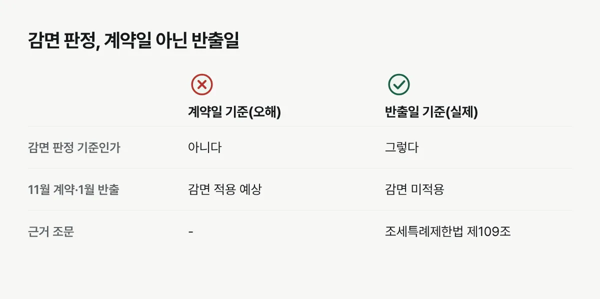 하이브리드차 개별소비세 감면은 계약일이 아니라 제조장·보세구역에서 차량이 반출되는 날짜를 기준으로 판정된다는 것을 보여주는 비교표