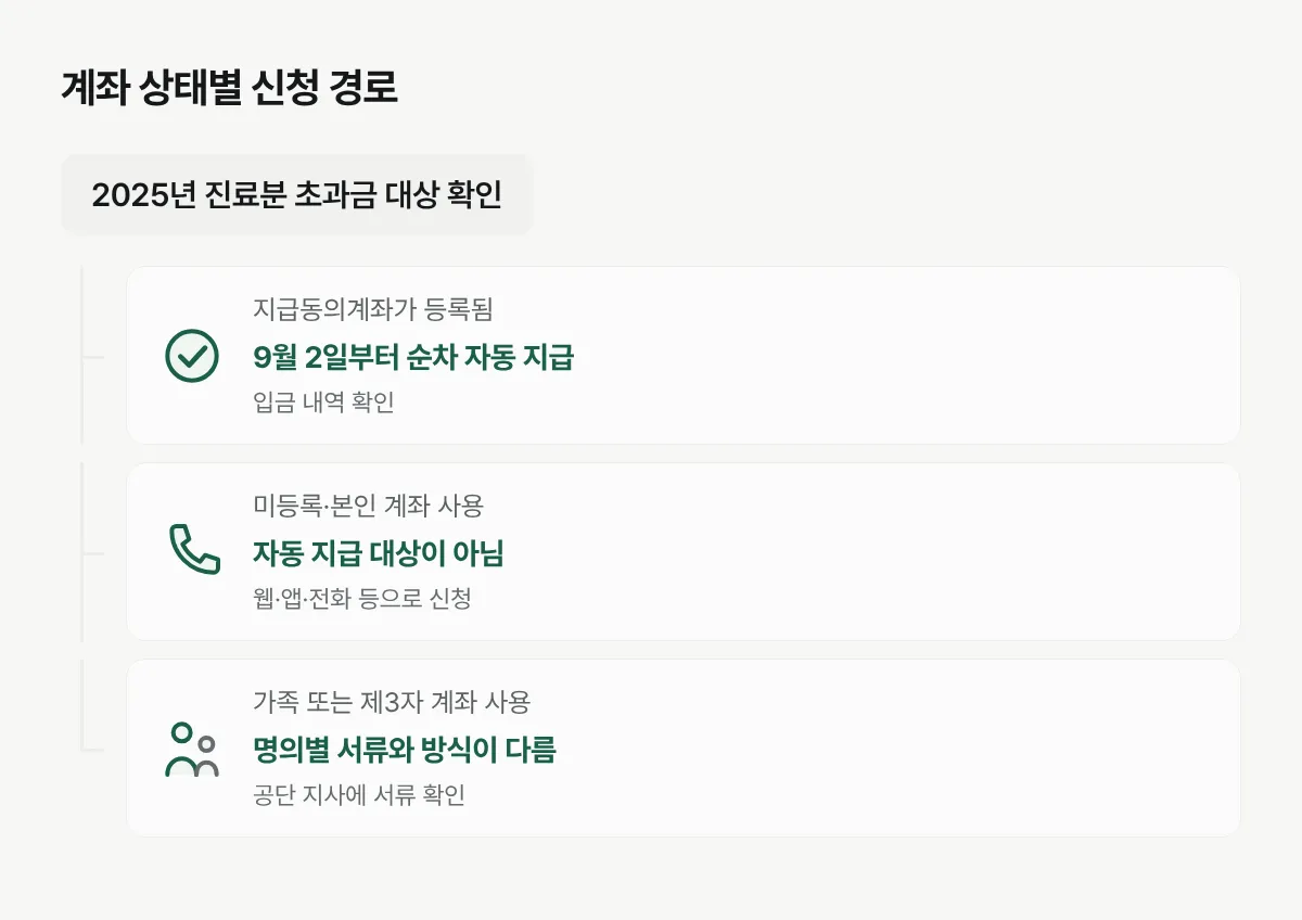 지급동의계좌 등록 여부와 계좌 명의에 따라 자동 지급, 직접 신청, 서류 제출로 갈리는 흐름