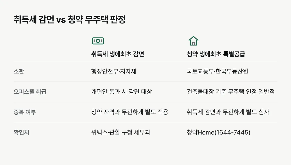 생애최초 취득세 감면과 청약 특별공급의 무주택 판정 기준이 어떻게 다른지 비교한 표