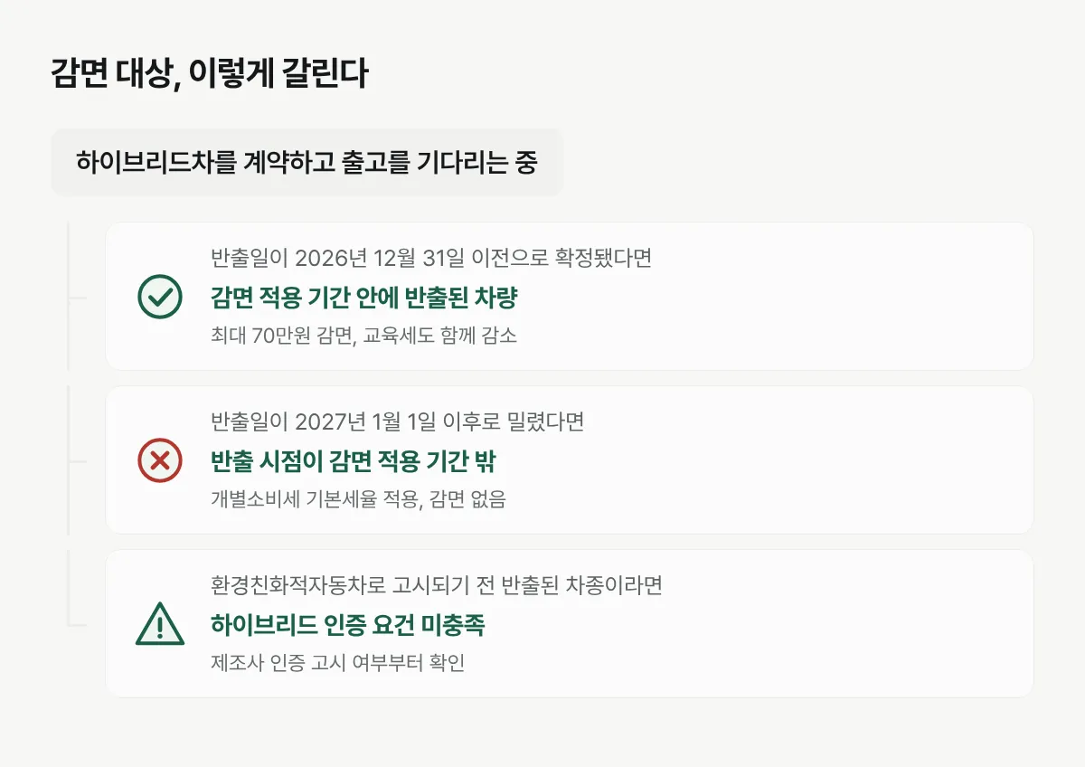하이브리드차 반출일과 인증 시점에 따라 개별소비세 감면 적용 여부가 갈리는 판정 흐름도