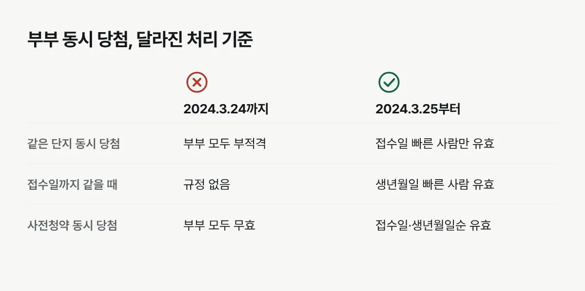 2024년 3월 개정 전후 부부 동시 당첨 처리 방식을 비교한 표입니다.