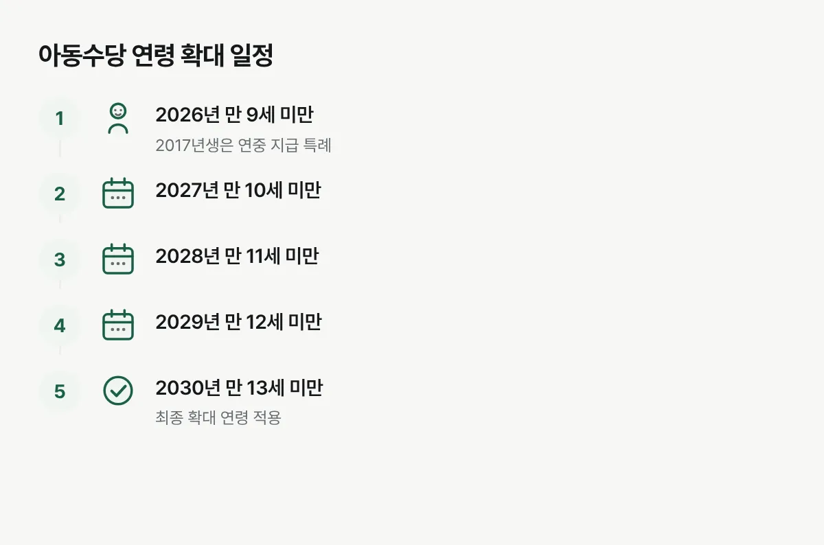 2026년 만 9세 미만에서 2030년 만 13세 미만까지 해마다 한 살씩 확대되는 일정