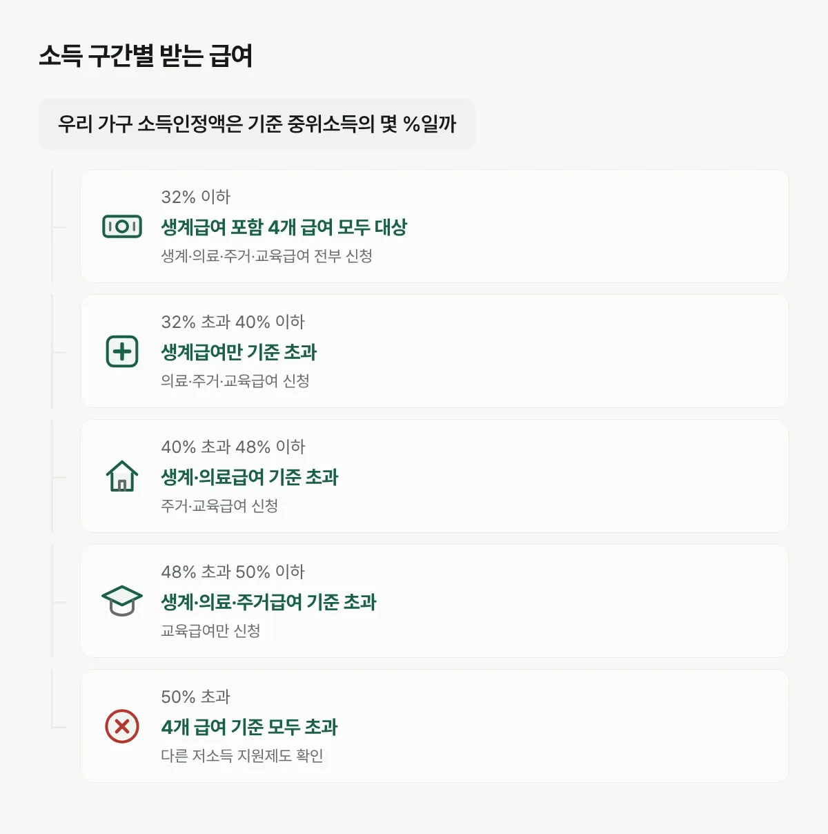 소득인정액 구간에 따라 생계·의료·주거·교육급여 중 받을 수 있는 급여가 달라지는 구조를 보여주는 그림