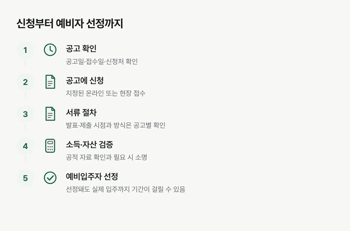 공고 확인과 신청, 공고별 서류 절차, 소득·자산 검증, 예비입주자 선정으로 이어지는 순서 그림