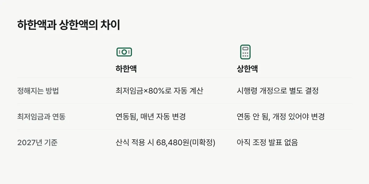 실업급여 하한액과 상한액이 각각 어떻게 정해지는지, 2027년 기준이 어떤 상태인지 비교한 표