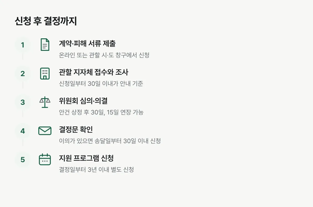 전세사기피해자 결정 신청부터 조사, 위원회 심의, 결정문 확인, 지원 신청으로 이어지는 순서