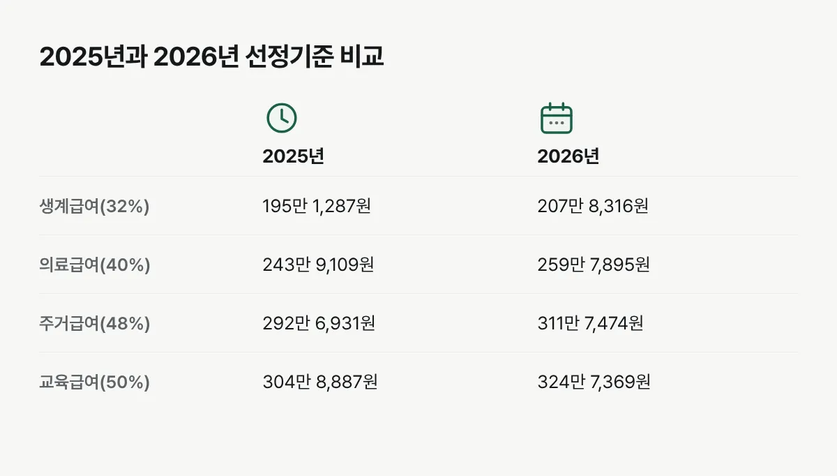 4인 가구 기준으로 2025년과 2026년의 생계·의료·주거·교육급여 선정기준액을 나란히 비교한 표