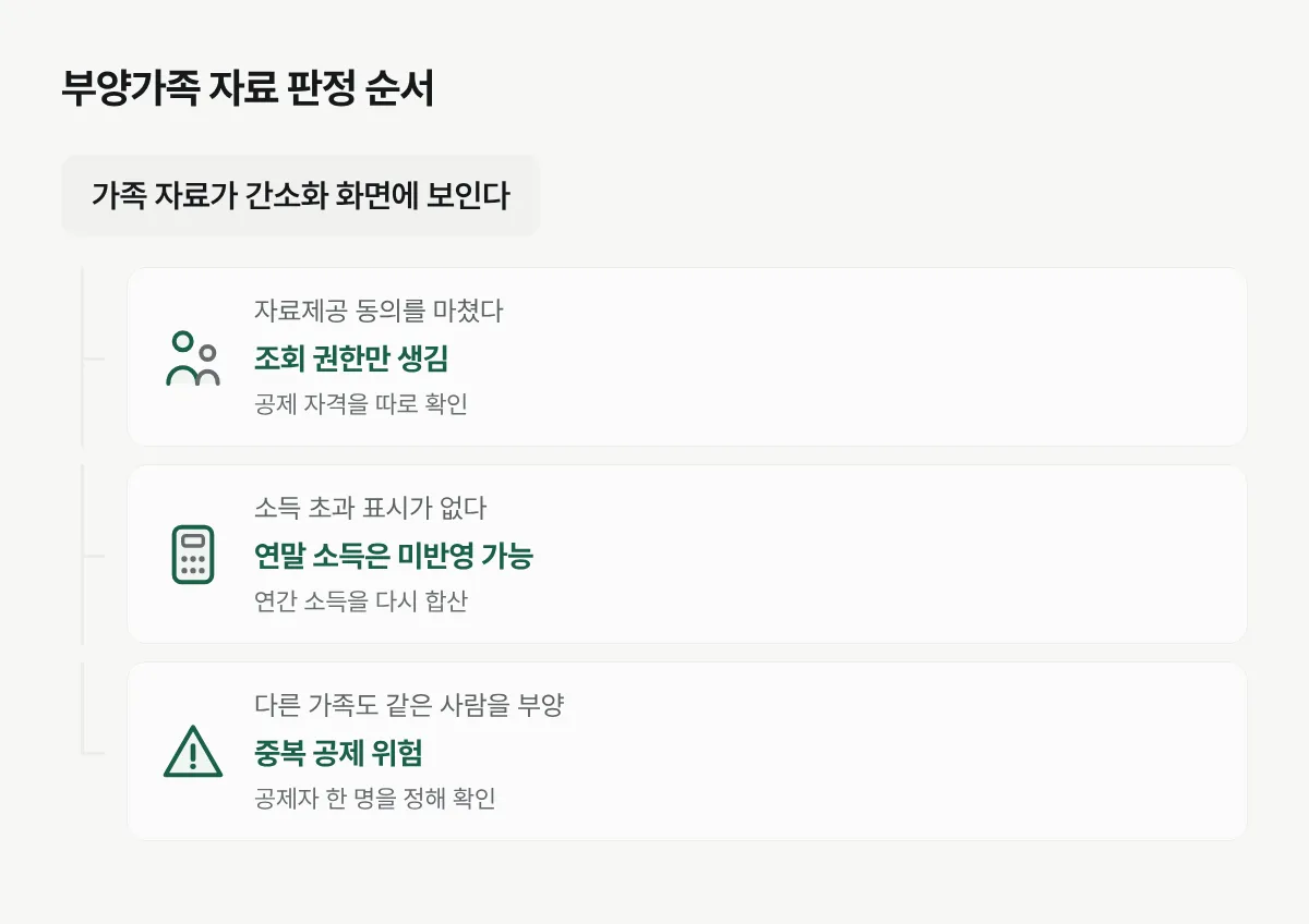 부양가족 자료는 제공 동의, 연간 소득, 가족 내 중복 공제 순으로 확인하는 흐름