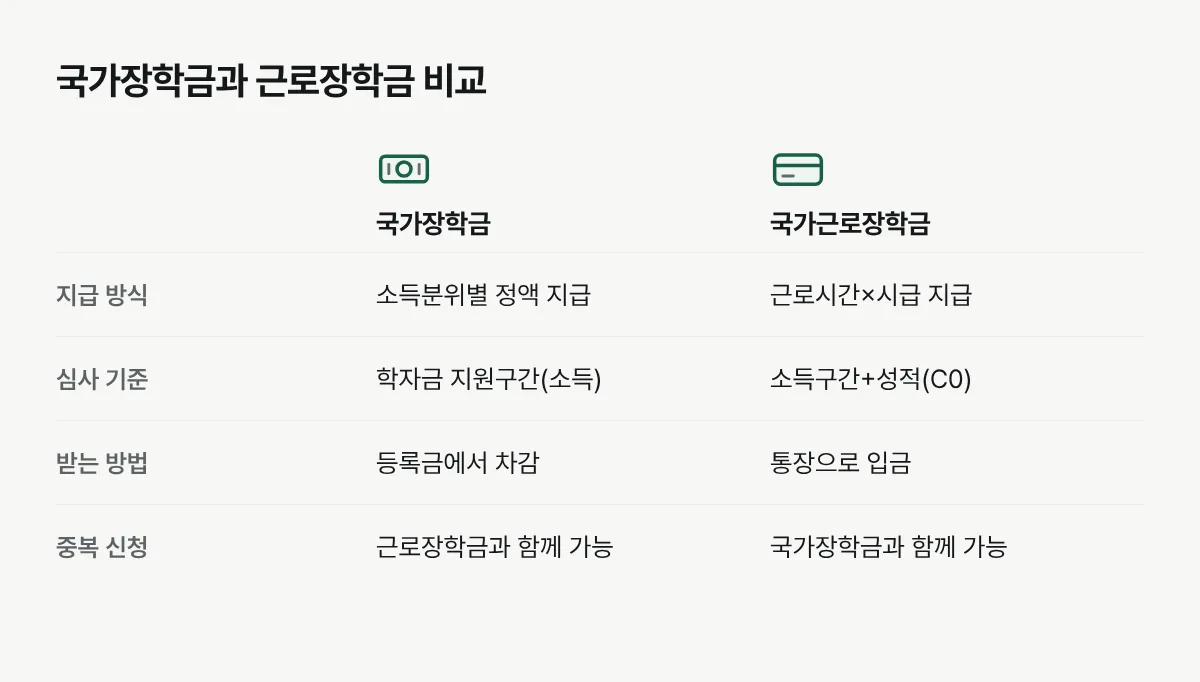 국가장학금과 국가근로장학금의 지급 방식, 심사 기준, 중복 신청 가능 여부를 비교한 표