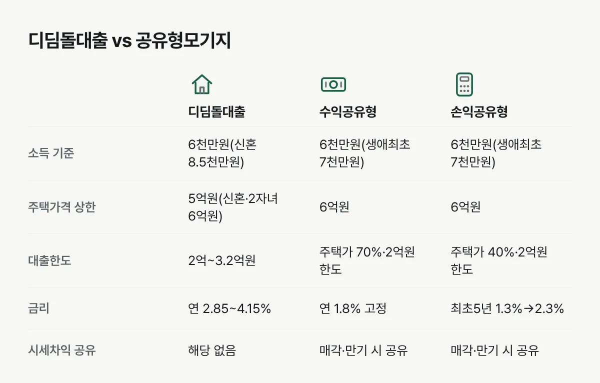 디딤돌대출과 공유형모기지 수익공유형·손익공유형의 소득 기준, 주택가격, 대출한도, 금리, 시세차익 공유 여부를 비교한 표