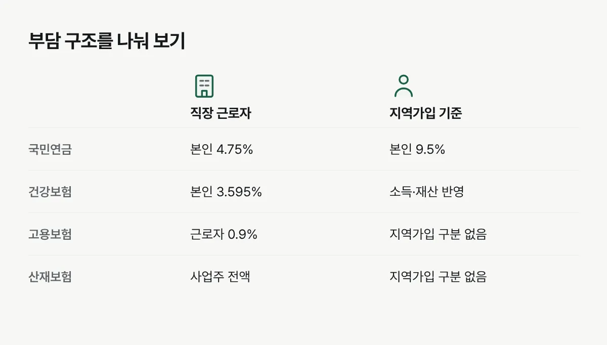 직장 근로자와 지역가입 기준에서 국민연금·건강보험 부담률과 고용·산재보험의 분류 차이를 비교한 그림