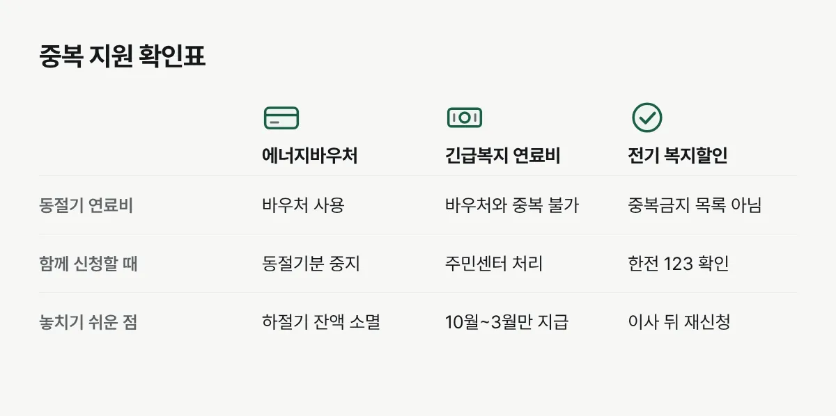 에너지바우처, 긴급복지 연료비, 전기요금 복지할인의 중복 제한과 확인 필요 사항 비교