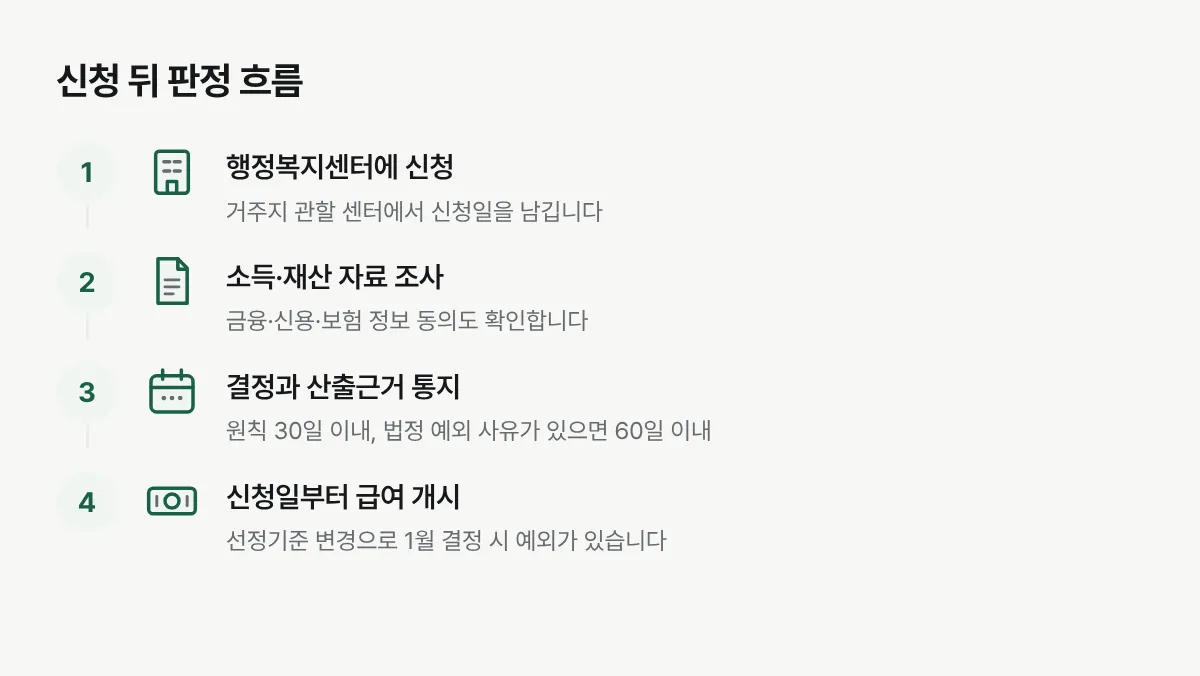 행정복지센터 신청부터 소득과 재산 조사, 원칙 30일 이내 결정 통지, 신청일부터 급여 개시까지의 흐름