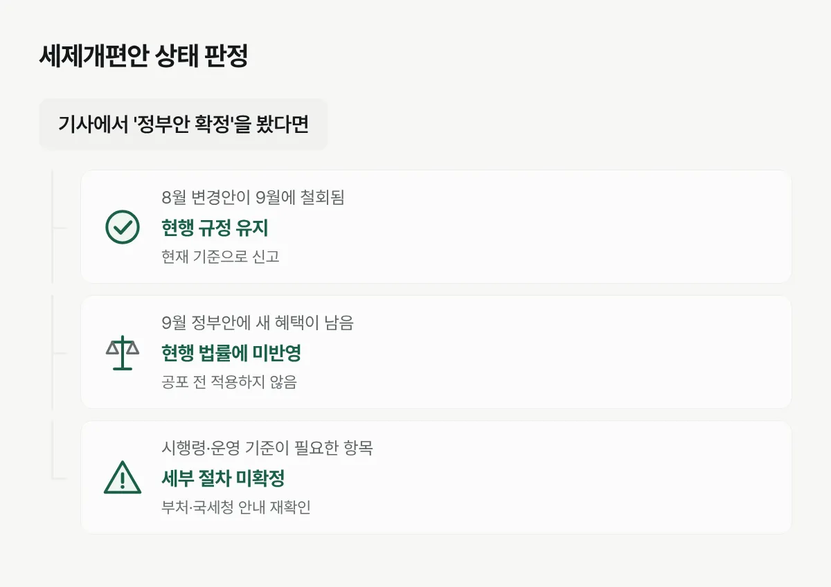 2026년 세제개편안을 현행 유지, 법률 미반영 정부안, 하위 규정 확인 대상으로 나누는 도표