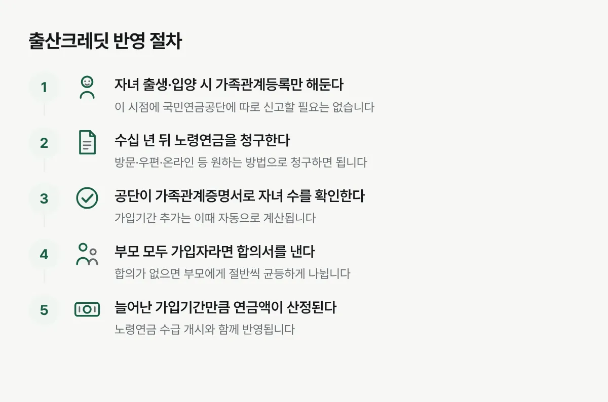 출산크레딧이 노령연금 청구 시점에 자동으로 반영되는 절차를 보여주는 순서도