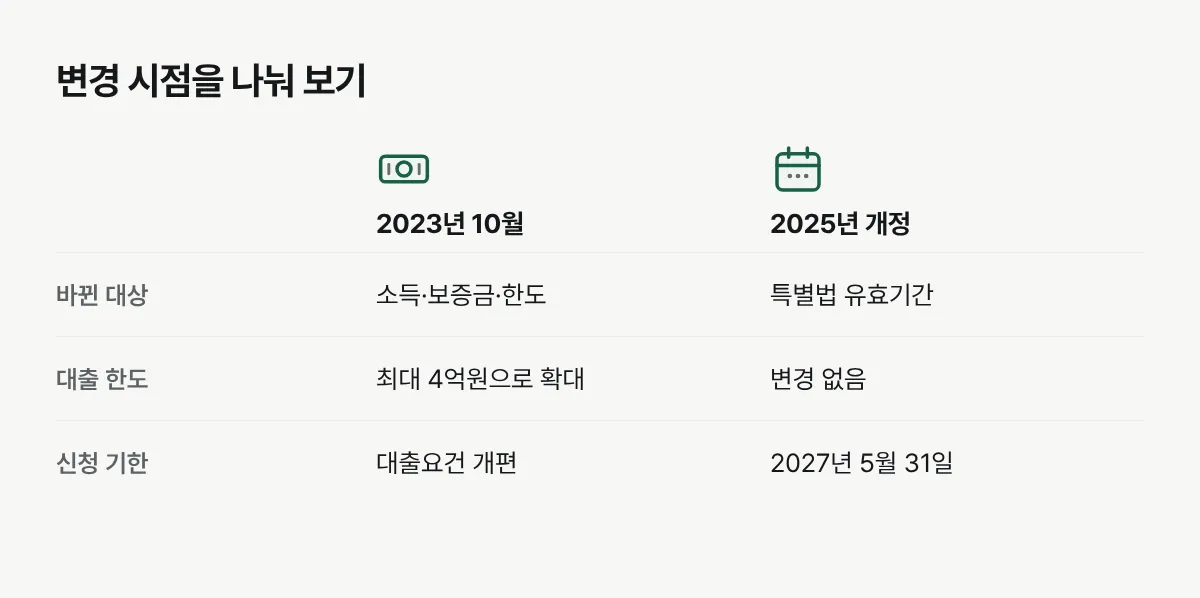 2023년 대출요건 확대와 2025년 특별법 신청기한 연장을 구분한 비교표