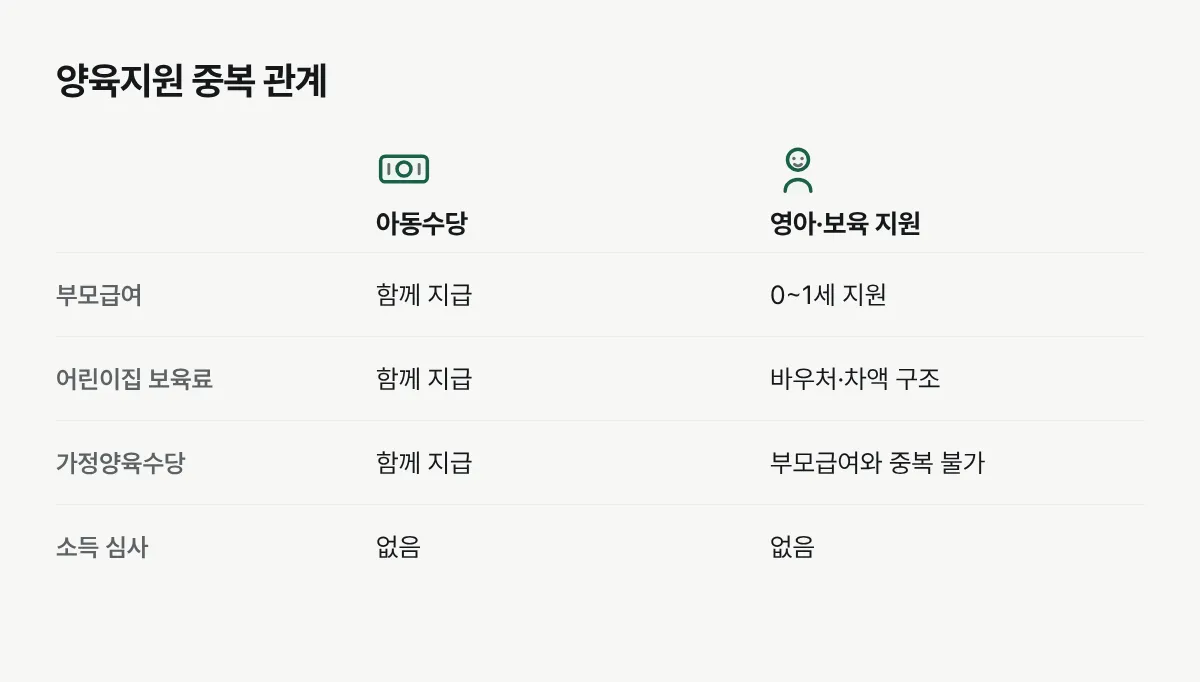 아동수당은 다른 양육지원과 함께 받지만 부모급여와 양육수당은 중복되지 않는다는 비교
