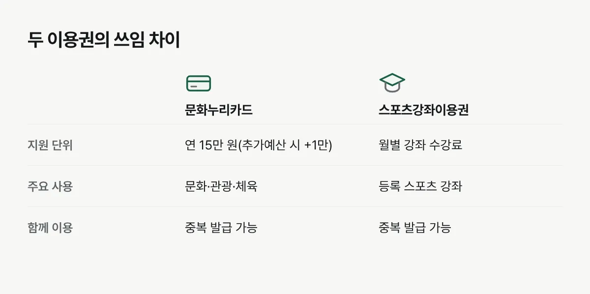 문화누리카드와 스포츠강좌이용권의 지원 단위, 사용 범위, 중복 여부를 비교한 그림