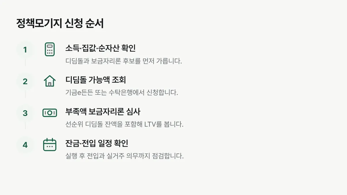 주택과 가구 기준 확인부터 디딤돌 신청, 부족액의 보금자리론 심사, 전입 의무 확인까지의 순서