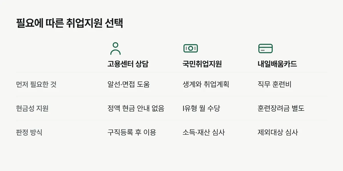 상담, 국민취업지원제도, 국민내일배움카드를 목적과 지원 내용으로 비교한 그림