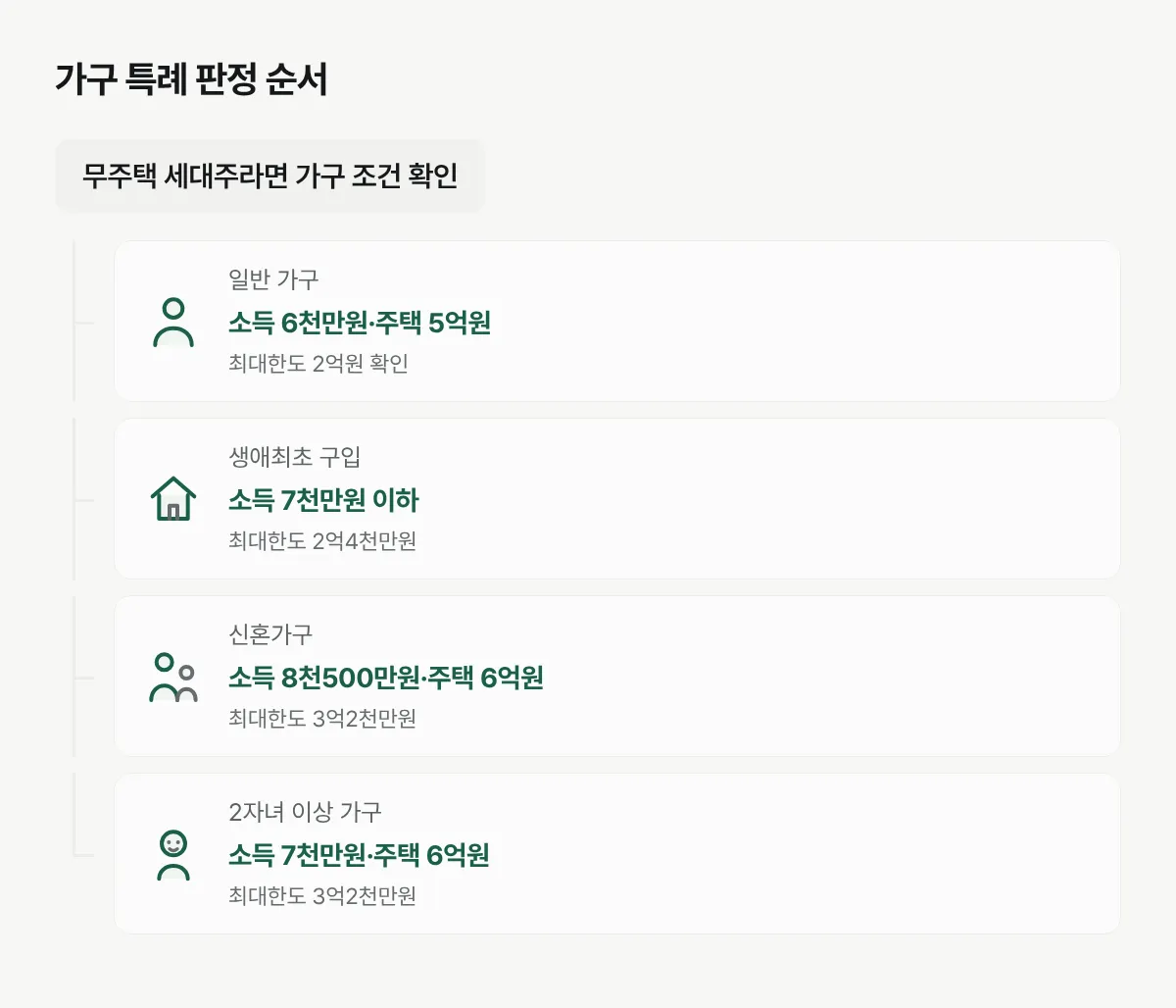 일반, 생애최초, 신혼, 2자녀 이상 가구가 적용받는 소득과 주택가격 기준을 나눈 판정도