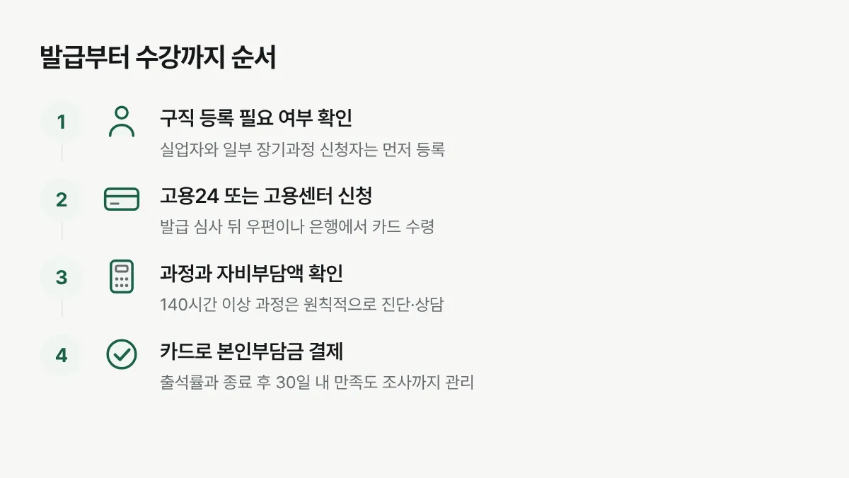 구직 등록 필요 여부 확인부터 카드 신청, 실물 카드 수령, 과정 상담과 결제, 출석 관리까지의 순서