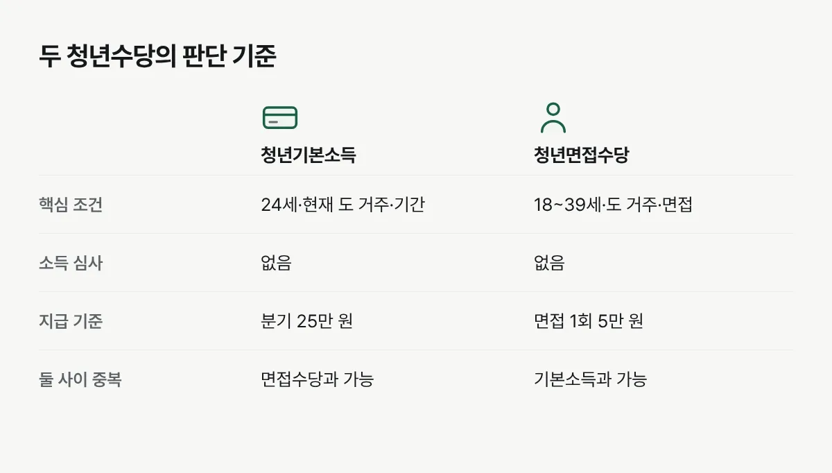 경기도 청년기본소득과 청년면접수당의 대상, 심사 기준, 지급액, 중복 관계를 비교한 표