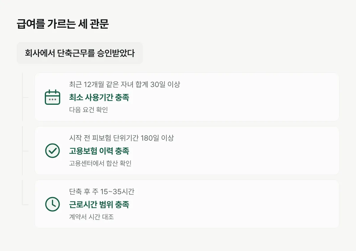 육아기 근로시간 단축급여의 30일 사용, 피보험 단위기간 180일, 주 15~35시간 요건을 순서대로 보여주는 그림
