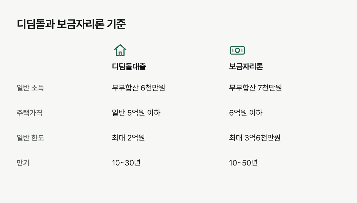 디딤돌대출과 보금자리론의 소득, 주택가격, 최대 한도와 만기를 나란히 비교한 그림