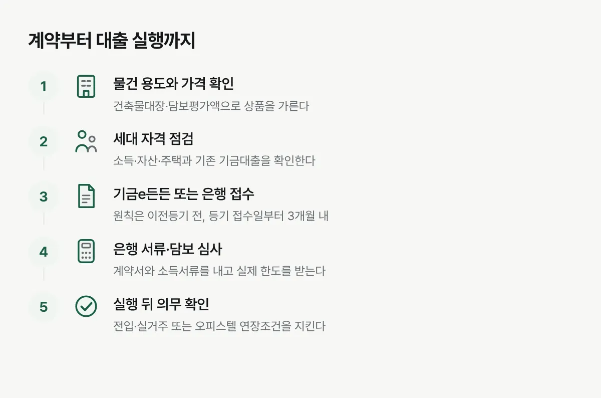 물건 용도 확인부터 신청, 은행 서류심사, 대출 실행과 사후 의무 확인까지의 순서