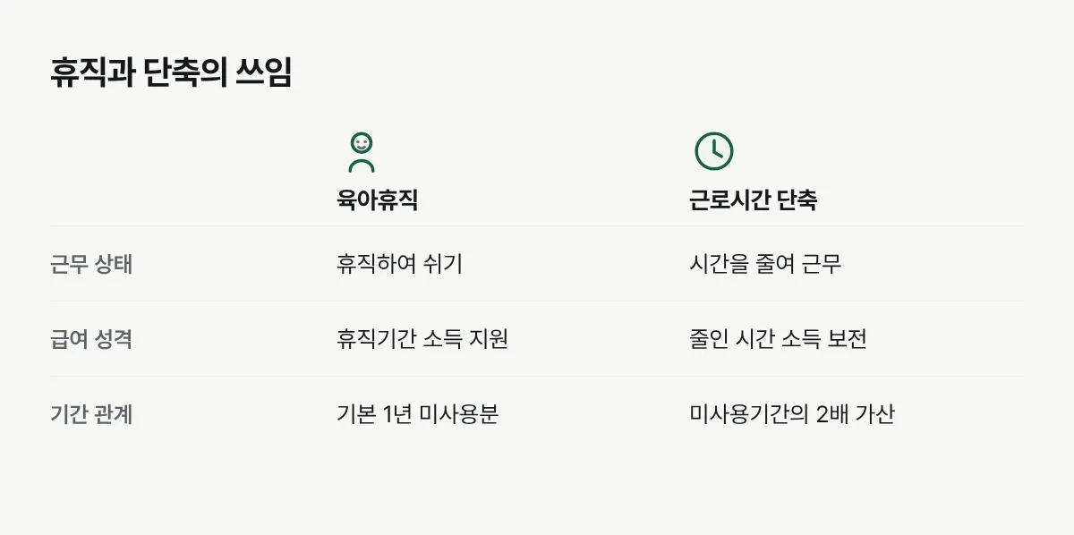 육아휴직과 육아기 근로시간 단축의 근무 여부, 급여 성격, 기간 관계를 비교한 그림