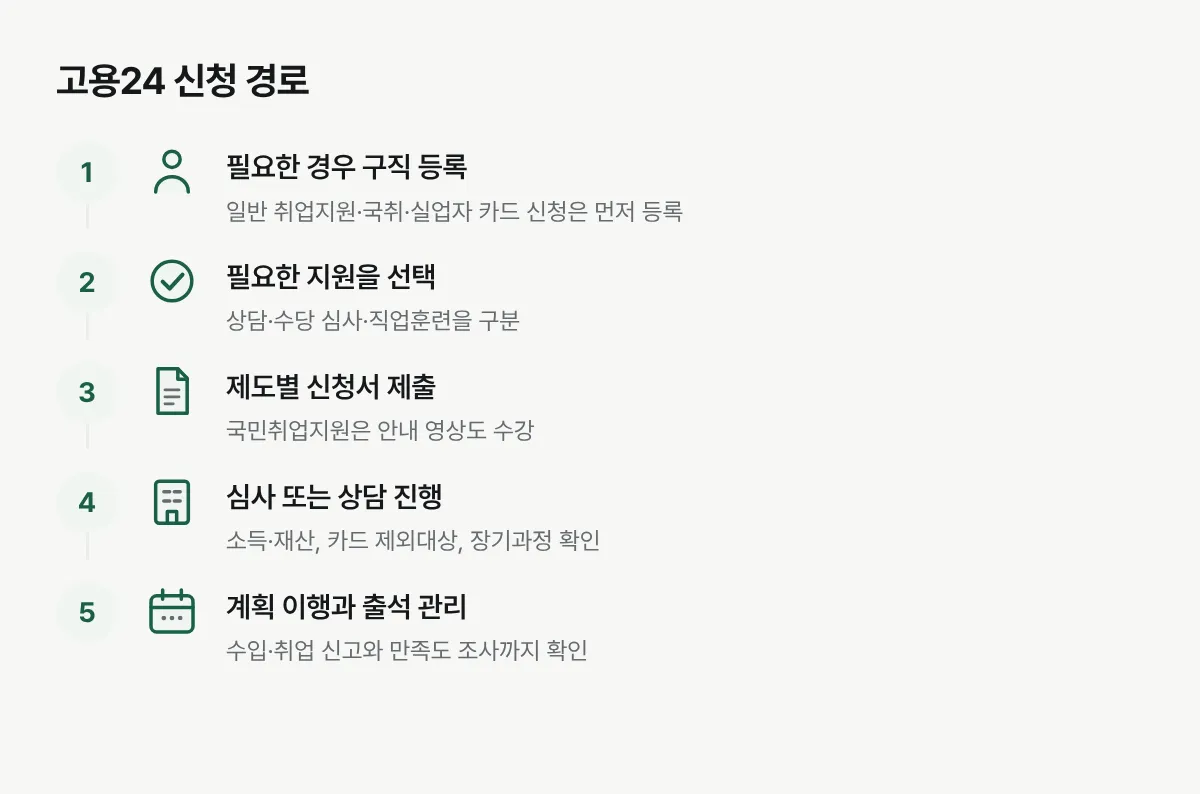 필요한 경우 구직 등록 후 상담, 국민취업지원제도 또는 내일배움카드 신청으로 갈라지는 순서도